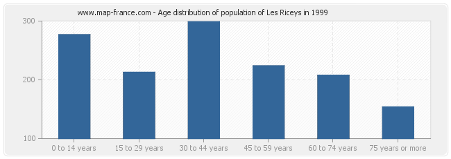 Age distribution of population of Les Riceys in 1999
